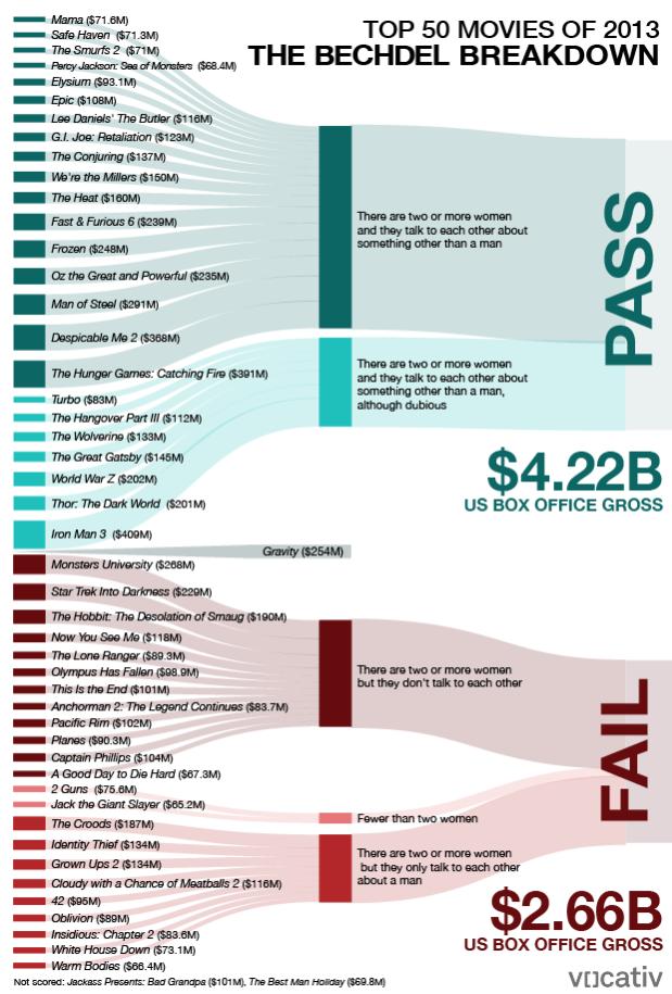 Top 50 2013 movies and the Bechdel Test