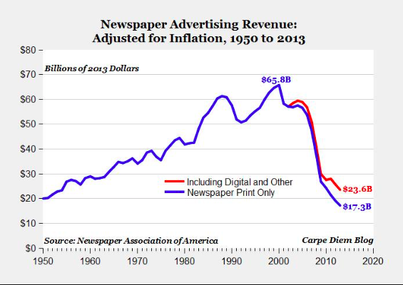 Newspaper advertising revenue: Adjusted for inflation, 1950 - 2013