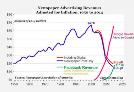 Newspaper advertising revenue: Adjusted for inflation, 1950 - 2013, with digital media added