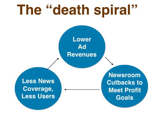 Lower ad revenues->Newsroom cutbacks to meet profit goals->Less news coverage, less users ->