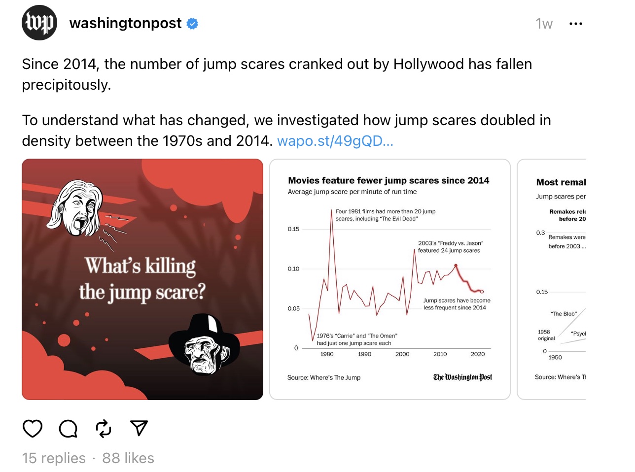 Since 2014, the number of jump scares cranked out by Hollywood has fallen precipitously.
To understand what has changed, we investigated how jump scares doubled in density between the 1970s and 2014. 